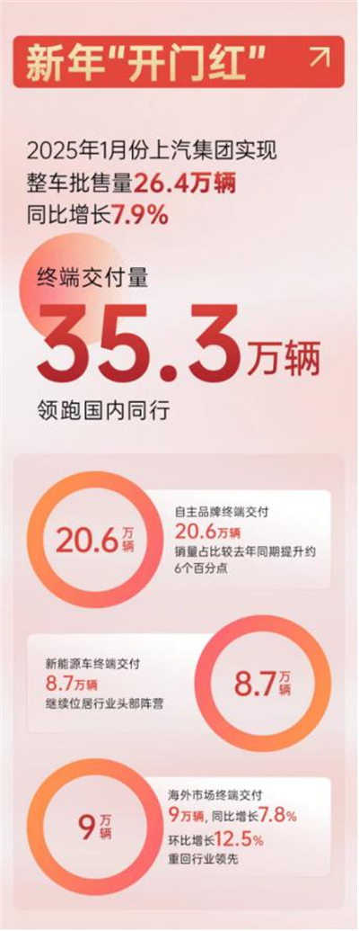 上汽集團(tuán)2025，山登絕頂我為峰！