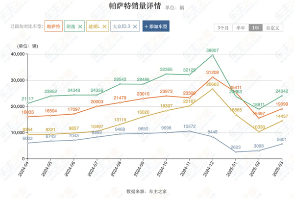 4個月賣出132萬輛，上汽今年能打破質(zhì)疑嗎？