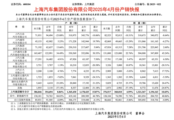 4個月賣出132萬輛，上汽今年能打破質(zhì)疑嗎？