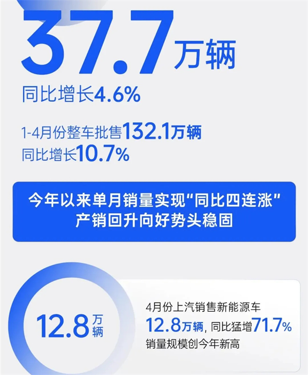4個月賣出132萬輛，上汽今年能打破質(zhì)疑嗎？
