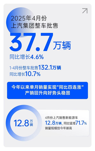 一季度利潤、銷量雙雙回暖，上汽樹立轉型變革新范式