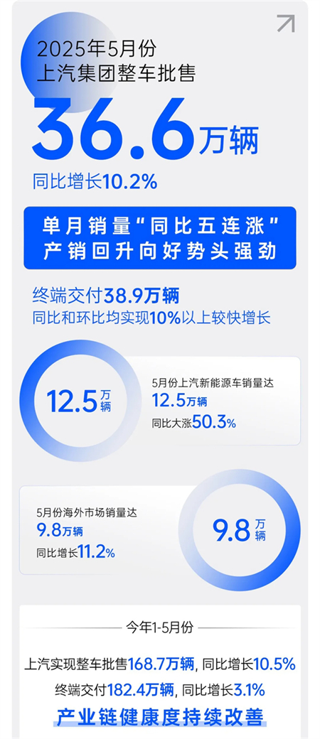 諸神亂戰(zhàn)下，上汽以厚度重塑"老大"擔(dān)當(dāng)