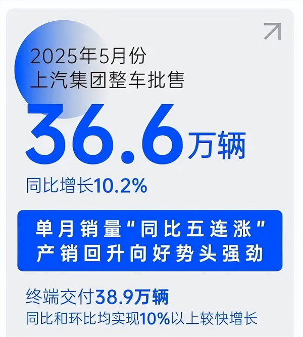 銷量“五連漲”勢如破竹，上汽巨輪破浪前行