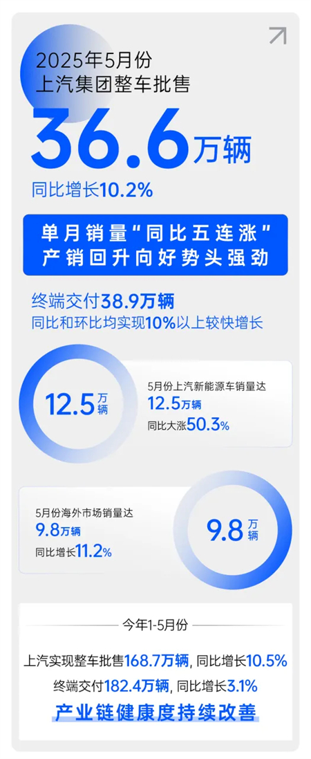 上海、上汽與上量