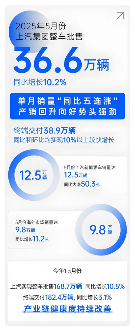 上汽五月：增長的不止是銷量，更是信心