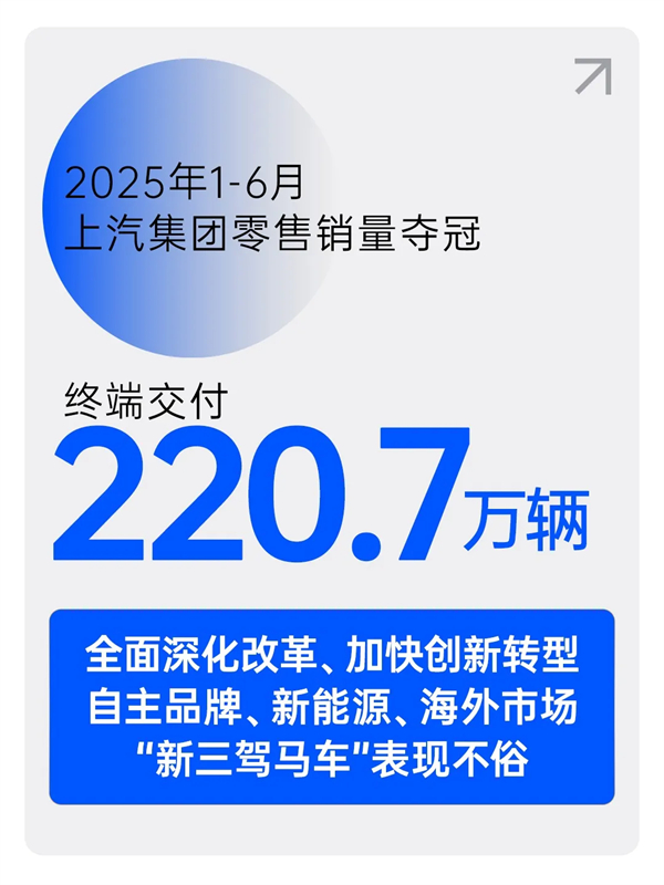 逆勢(shì)六連漲，上汽集團(tuán)上半年銷(xiāo)量奪冠顯鋒芒