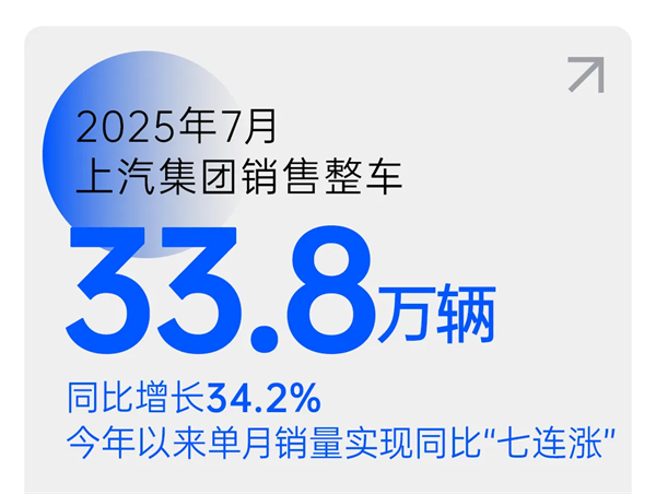 上汽七連漲，品質(zhì)定力與長期主義的勝利