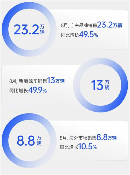 銷量逆勢八連漲，凈利暴增432%，上汽改革重塑見鋒芒