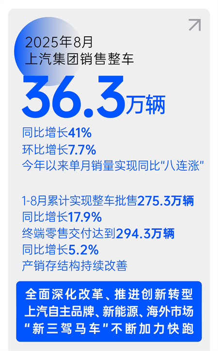 銷量逆勢八連漲，凈利暴增432%，上汽改革重塑見鋒芒