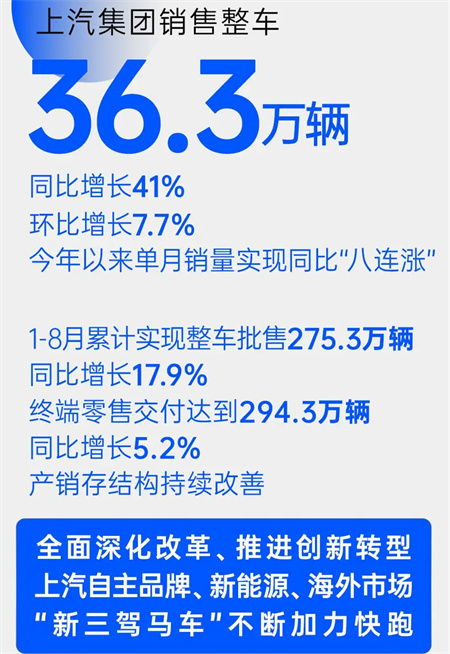 上汽集團(tuán)8月銷量同比增四成 “新三駕馬車”拉動(dòng)結(jié)構(gòu)升級(jí)