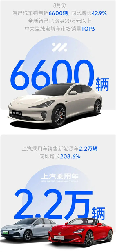 上汽集團(tuán)8月銷量同比增四成 “新三駕馬車”拉動(dòng)結(jié)構(gòu)升級(jí)