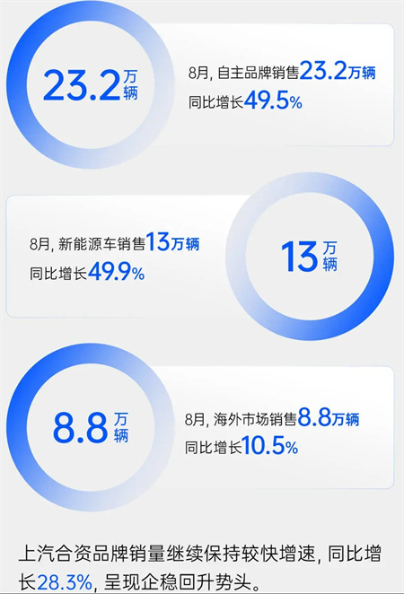 上汽集團(tuán)8月銷量同比增四成 “新三駕馬車”拉動(dòng)結(jié)構(gòu)升級(jí)