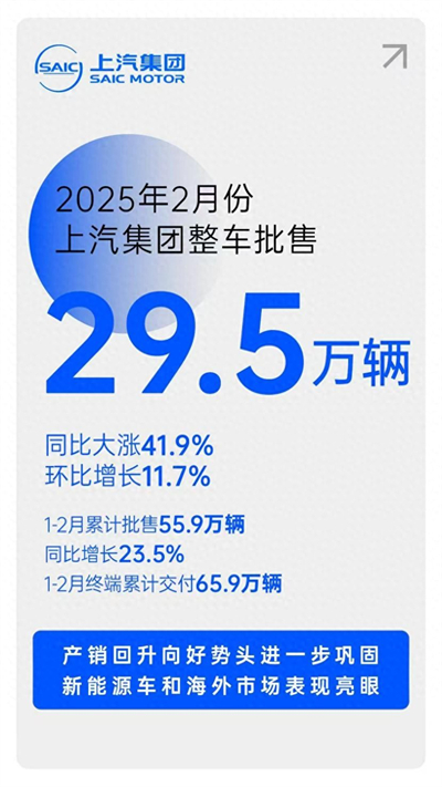 摘下銷量“開門紅”后，上汽集團(tuán)轉(zhuǎn)型升級后勁十足