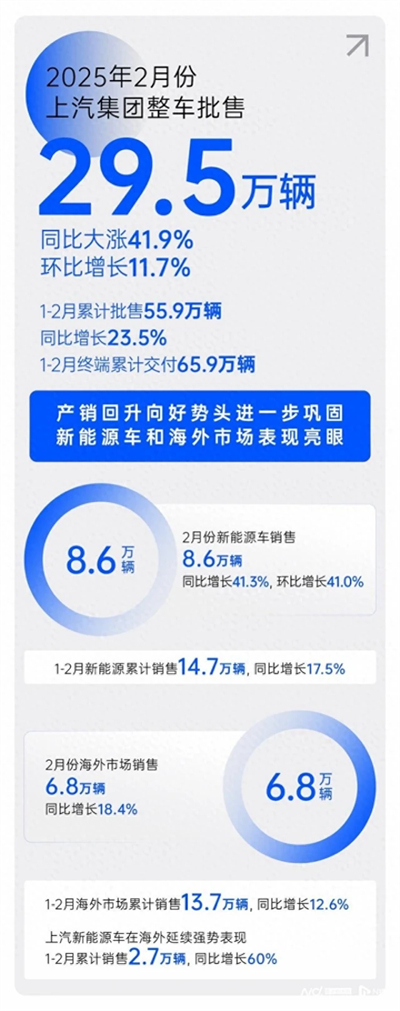 2月銷量同比大漲41.9%，上汽集團產(chǎn)銷持續(xù)回升向好